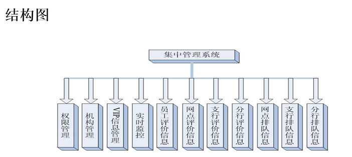 排队叫号系统结构图